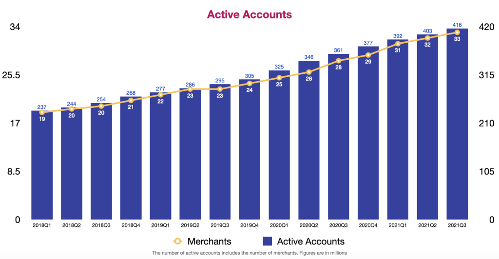 PayPal Active Accounts