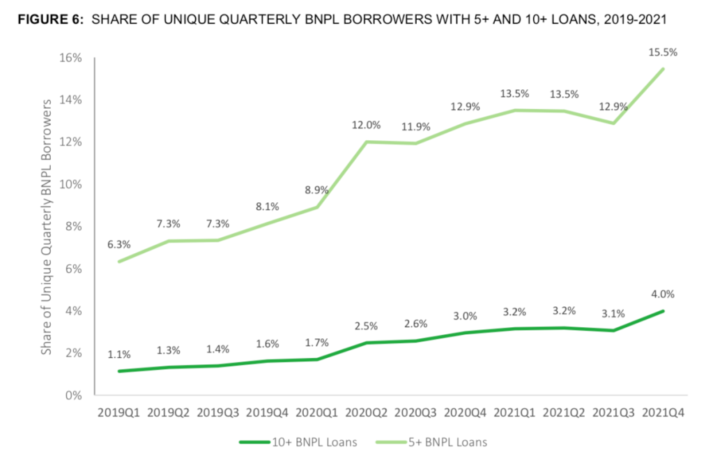 Share of Unique Quarterly BNPL Borrowers With 5+ and 10+ Loans